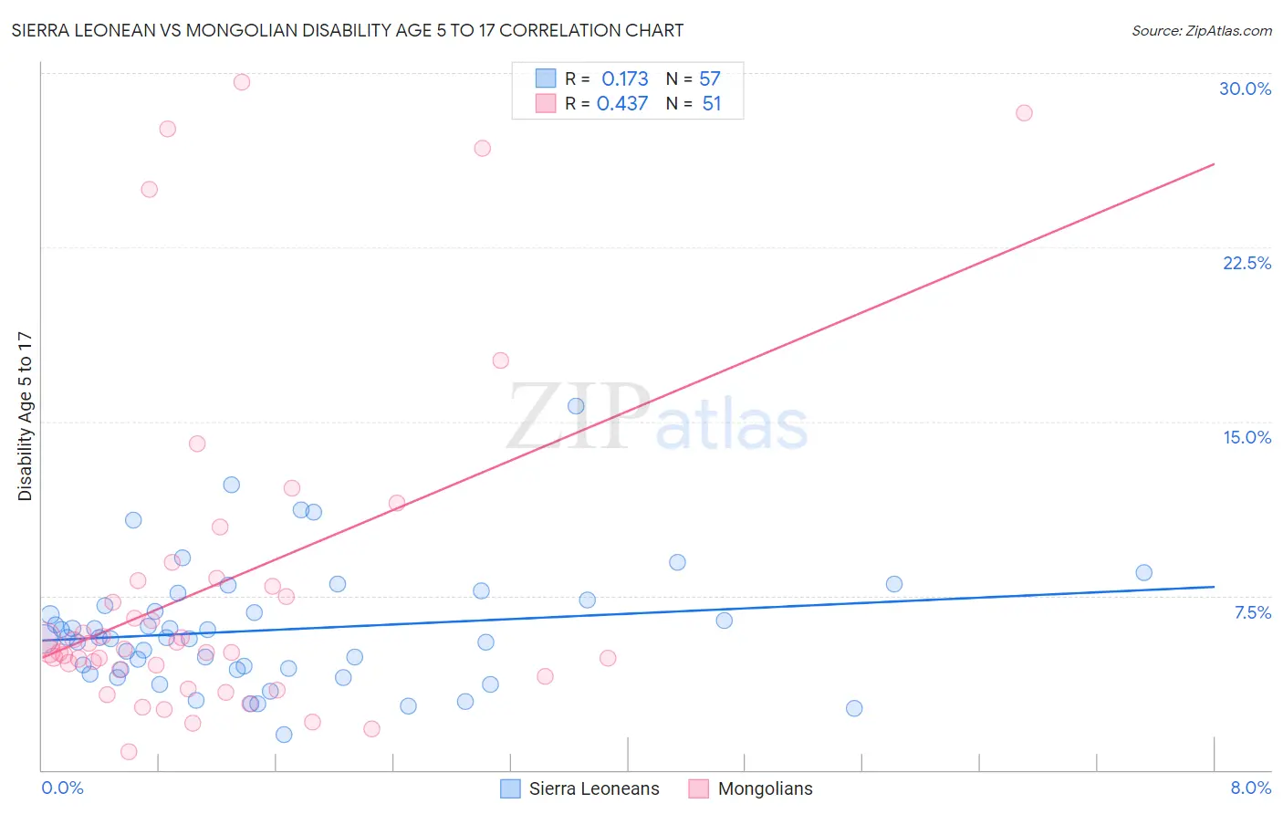 Sierra Leonean vs Mongolian Disability Age 5 to 17