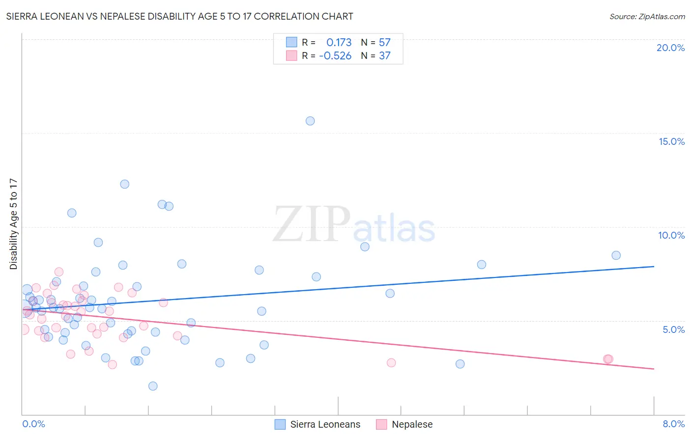 Sierra Leonean vs Nepalese Disability Age 5 to 17