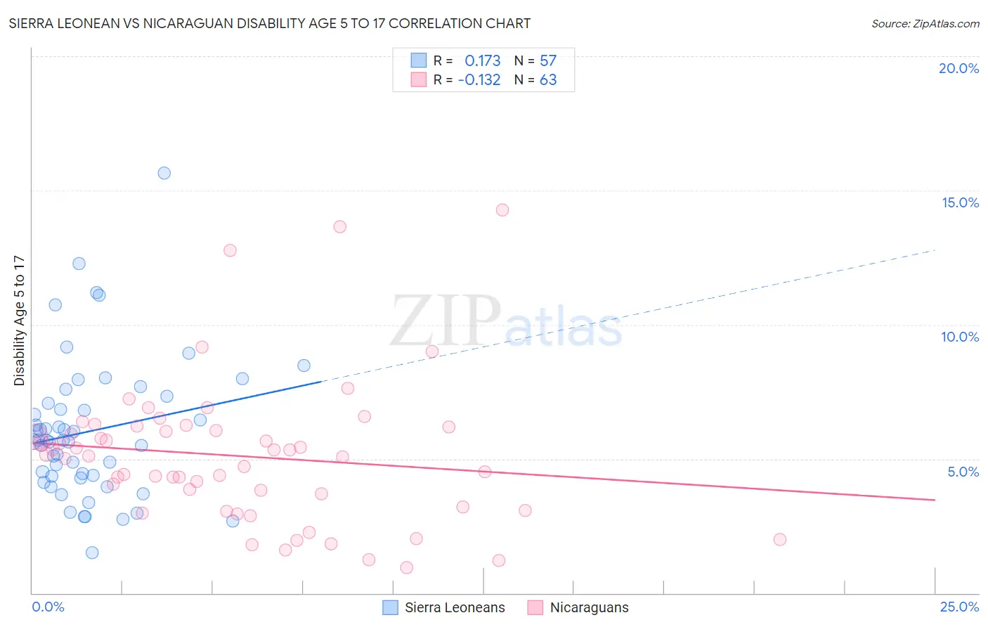 Sierra Leonean vs Nicaraguan Disability Age 5 to 17