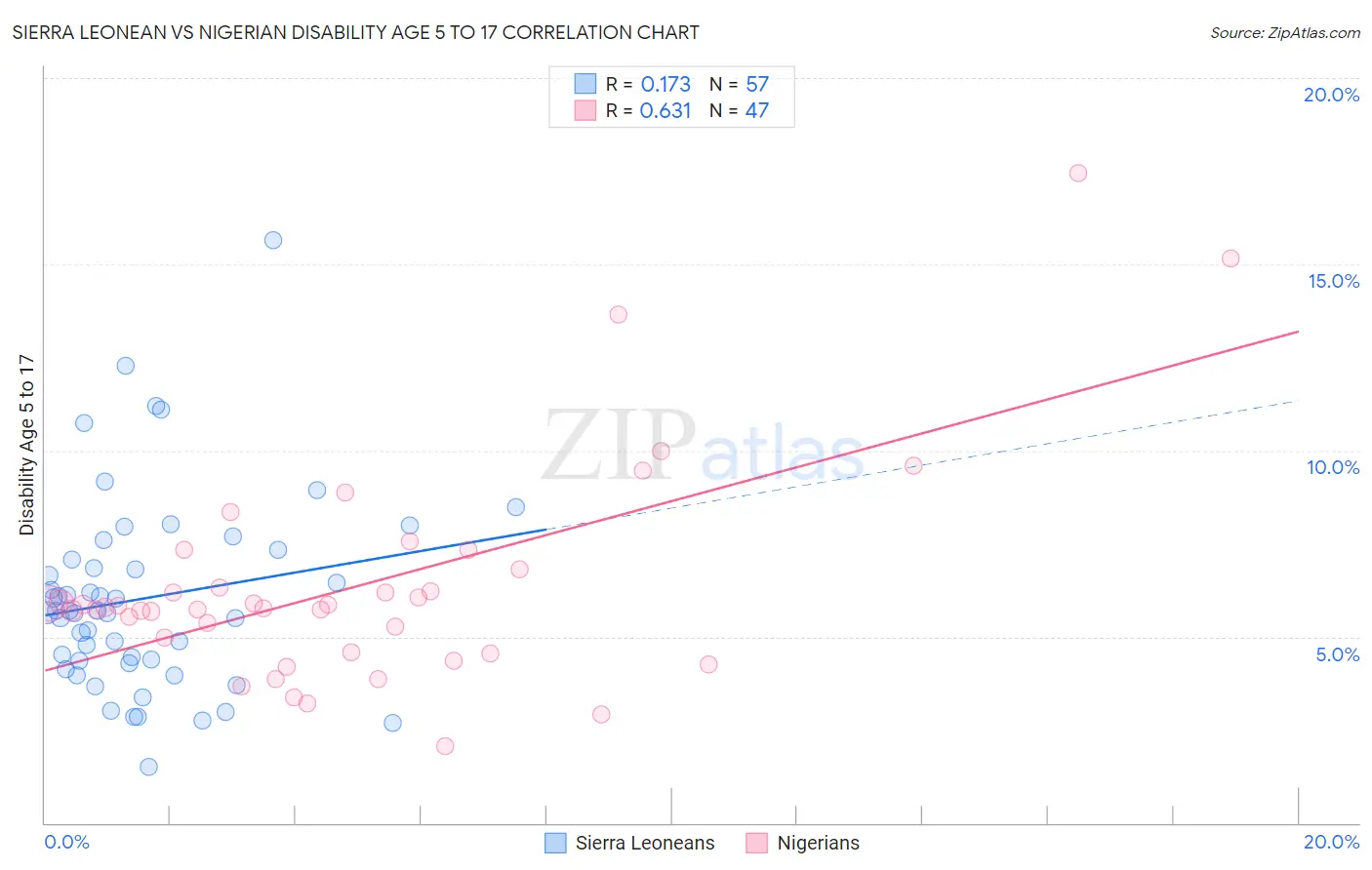 Sierra Leonean vs Nigerian Disability Age 5 to 17