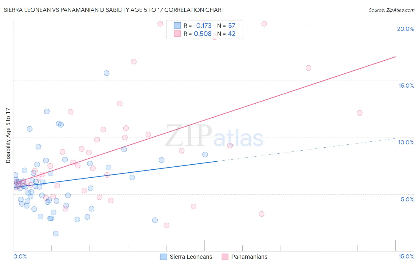 Sierra Leonean vs Panamanian Disability Age 5 to 17