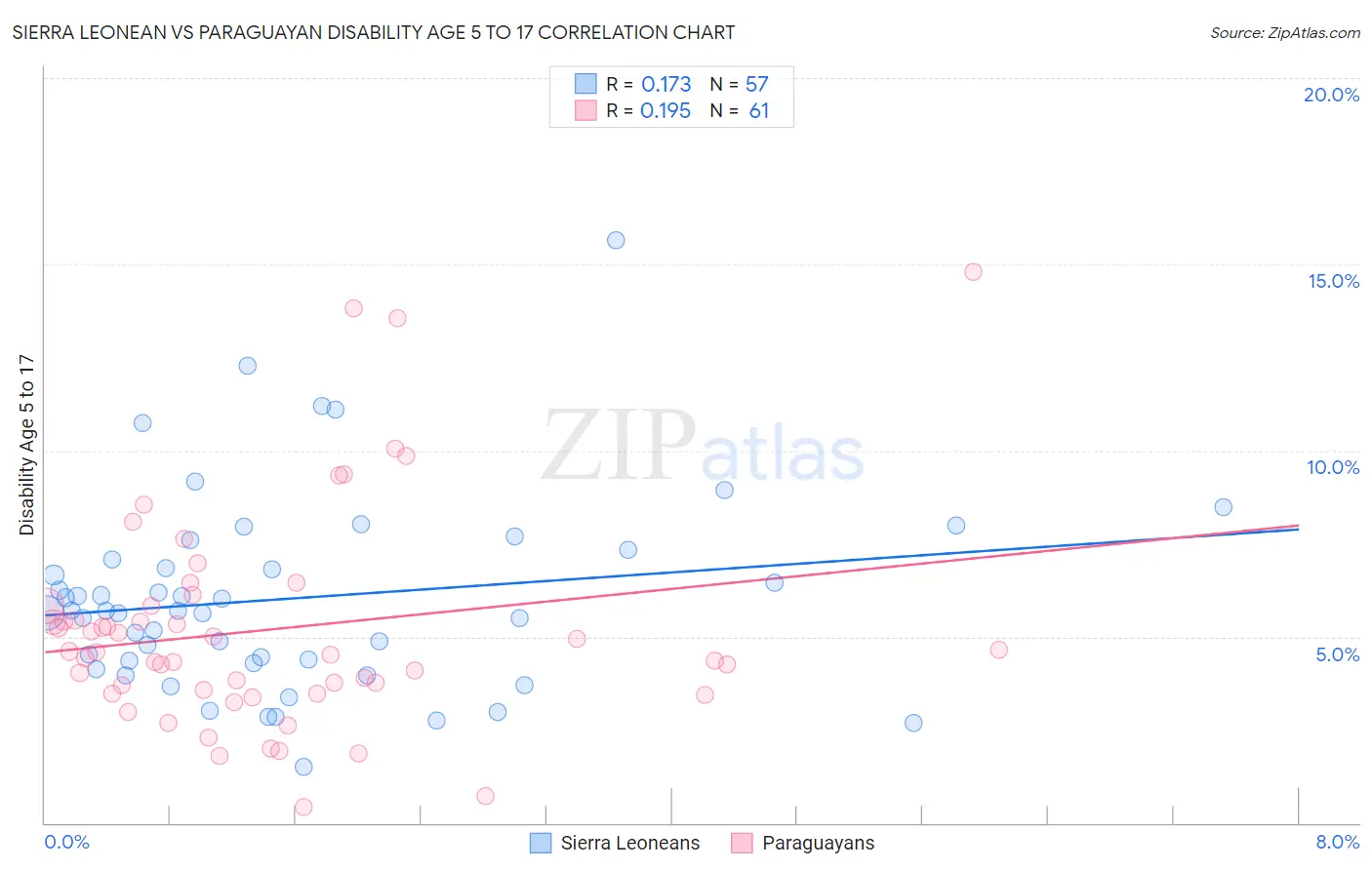 Sierra Leonean vs Paraguayan Disability Age 5 to 17