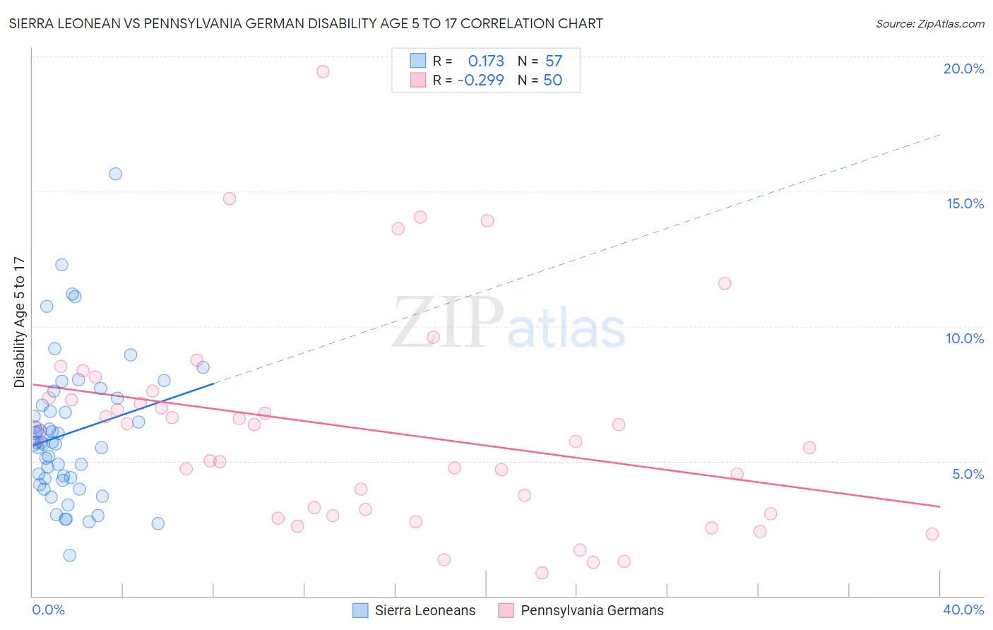 Sierra Leonean vs Pennsylvania German Disability Age 5 to 17