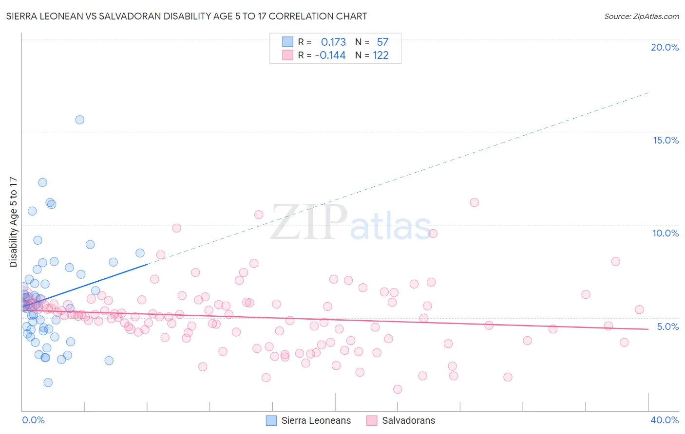 Sierra Leonean vs Salvadoran Disability Age 5 to 17