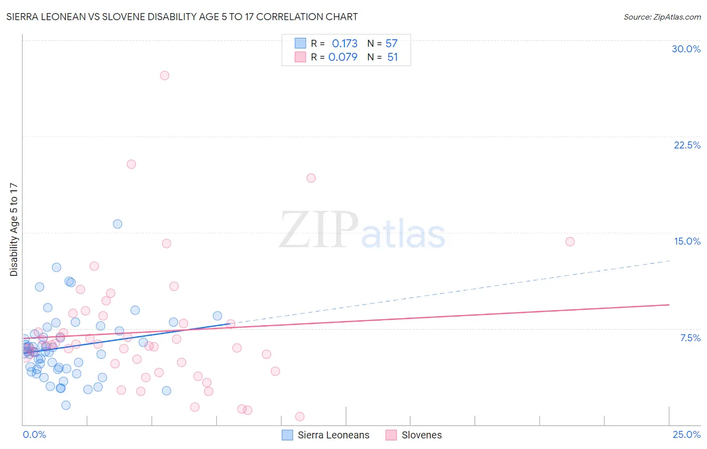 Sierra Leonean vs Slovene Disability Age 5 to 17