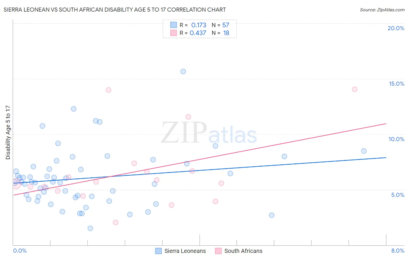 Sierra Leonean vs South African Disability Age 5 to 17