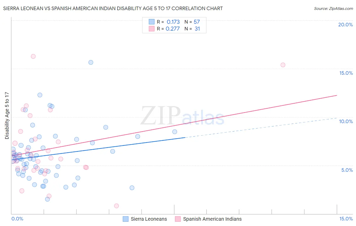 Sierra Leonean vs Spanish American Indian Disability Age 5 to 17