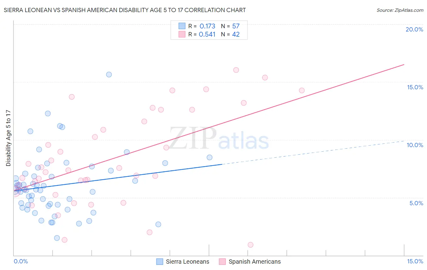 Sierra Leonean vs Spanish American Disability Age 5 to 17