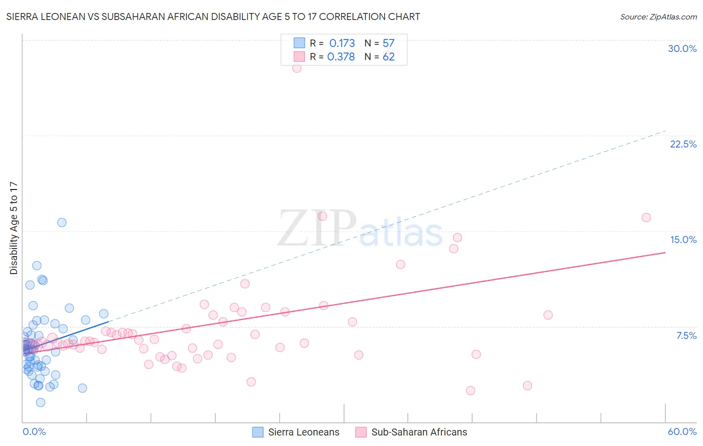 Sierra Leonean vs Subsaharan African Disability Age 5 to 17