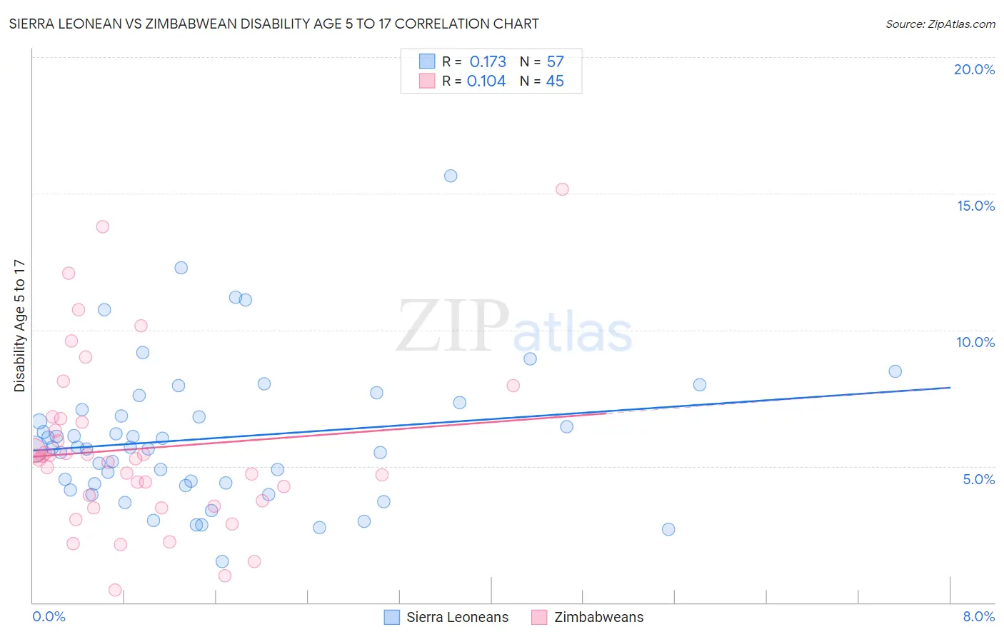 Sierra Leonean vs Zimbabwean Disability Age 5 to 17