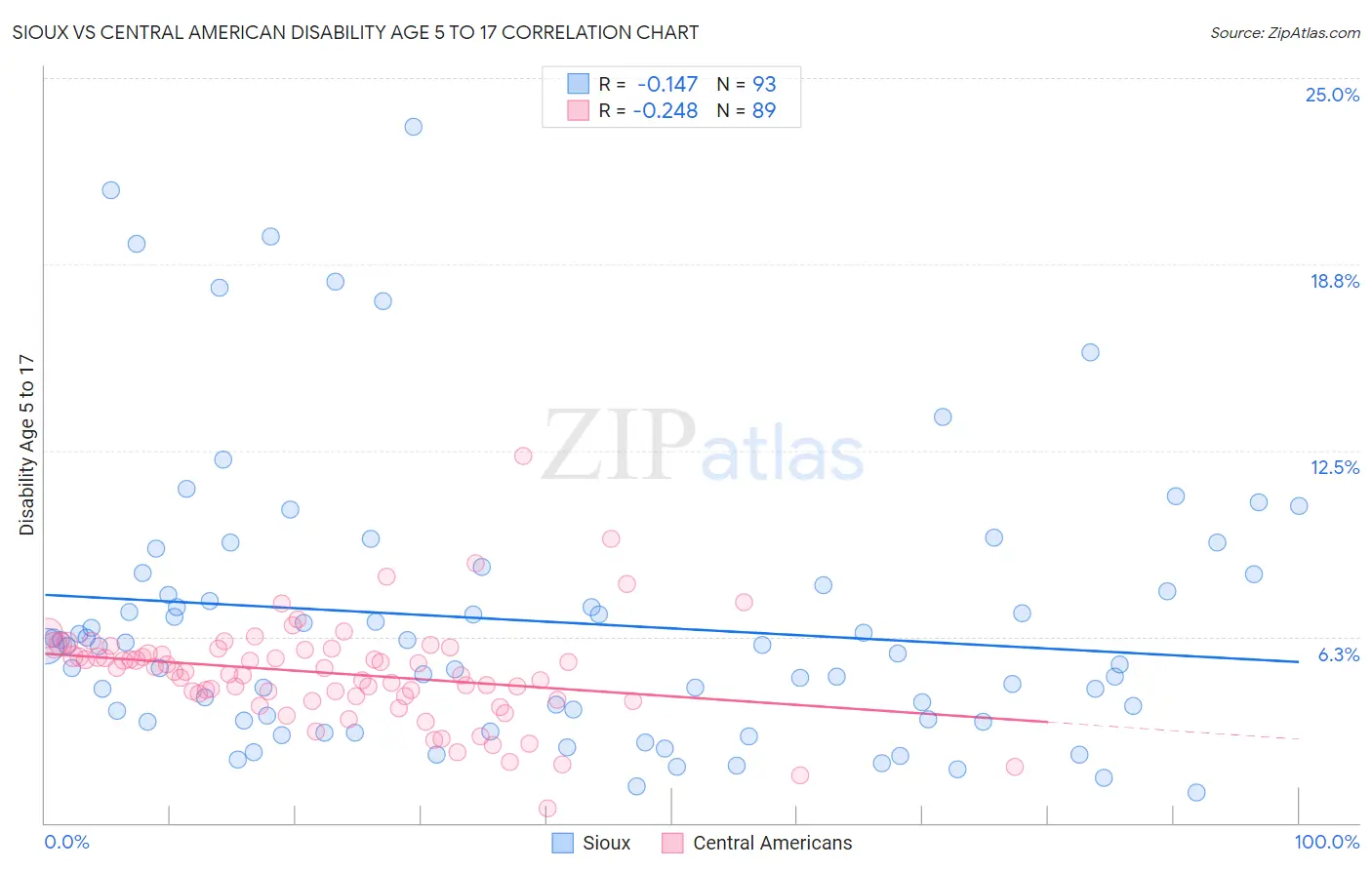 Sioux vs Central American Disability Age 5 to 17