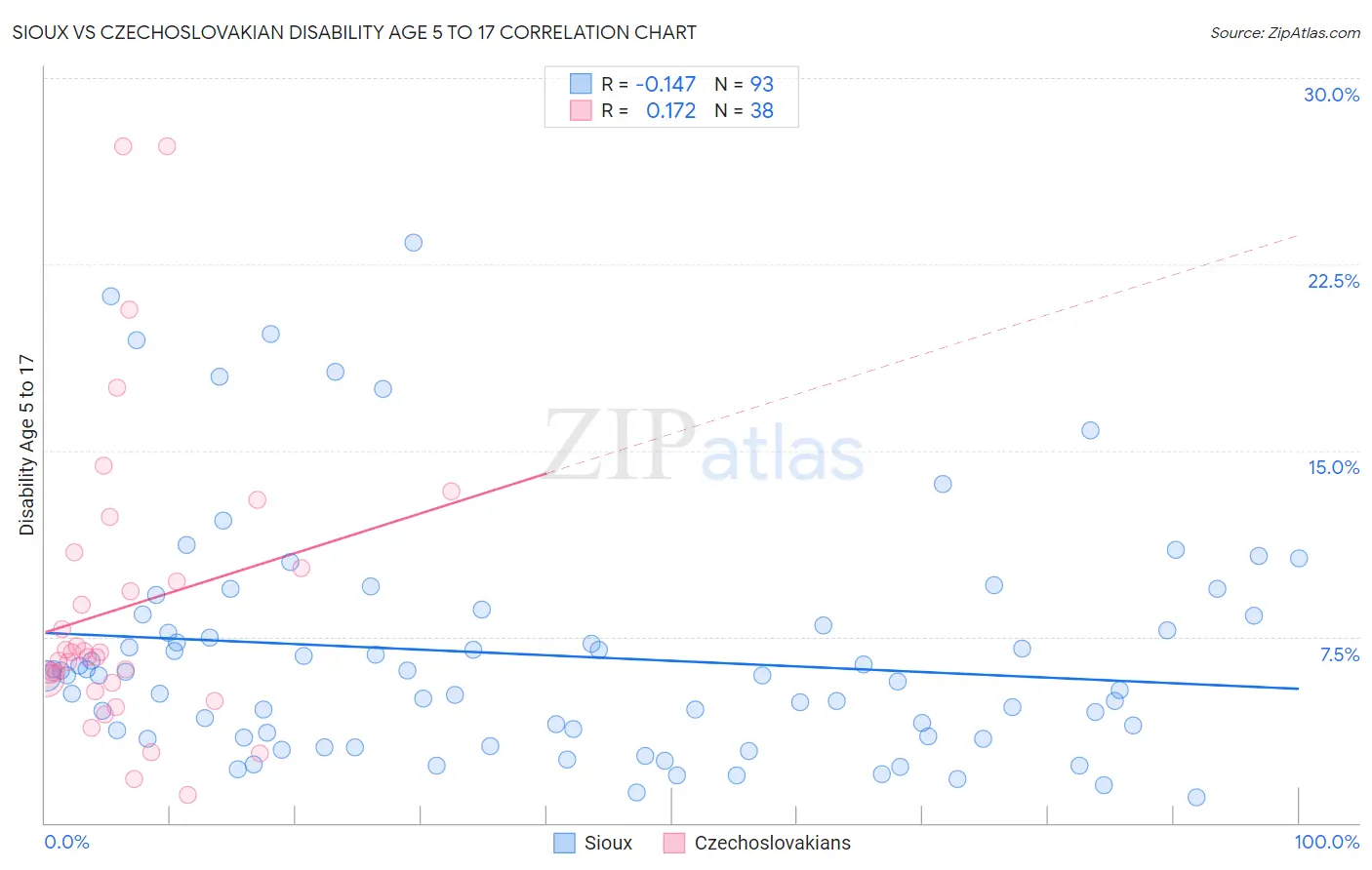Sioux vs Czechoslovakian Disability Age 5 to 17