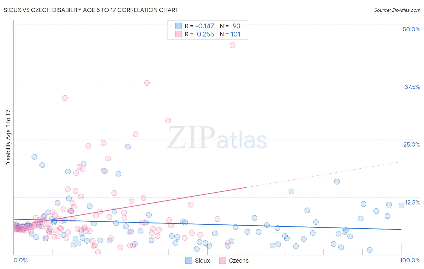 Sioux vs Czech Disability Age 5 to 17