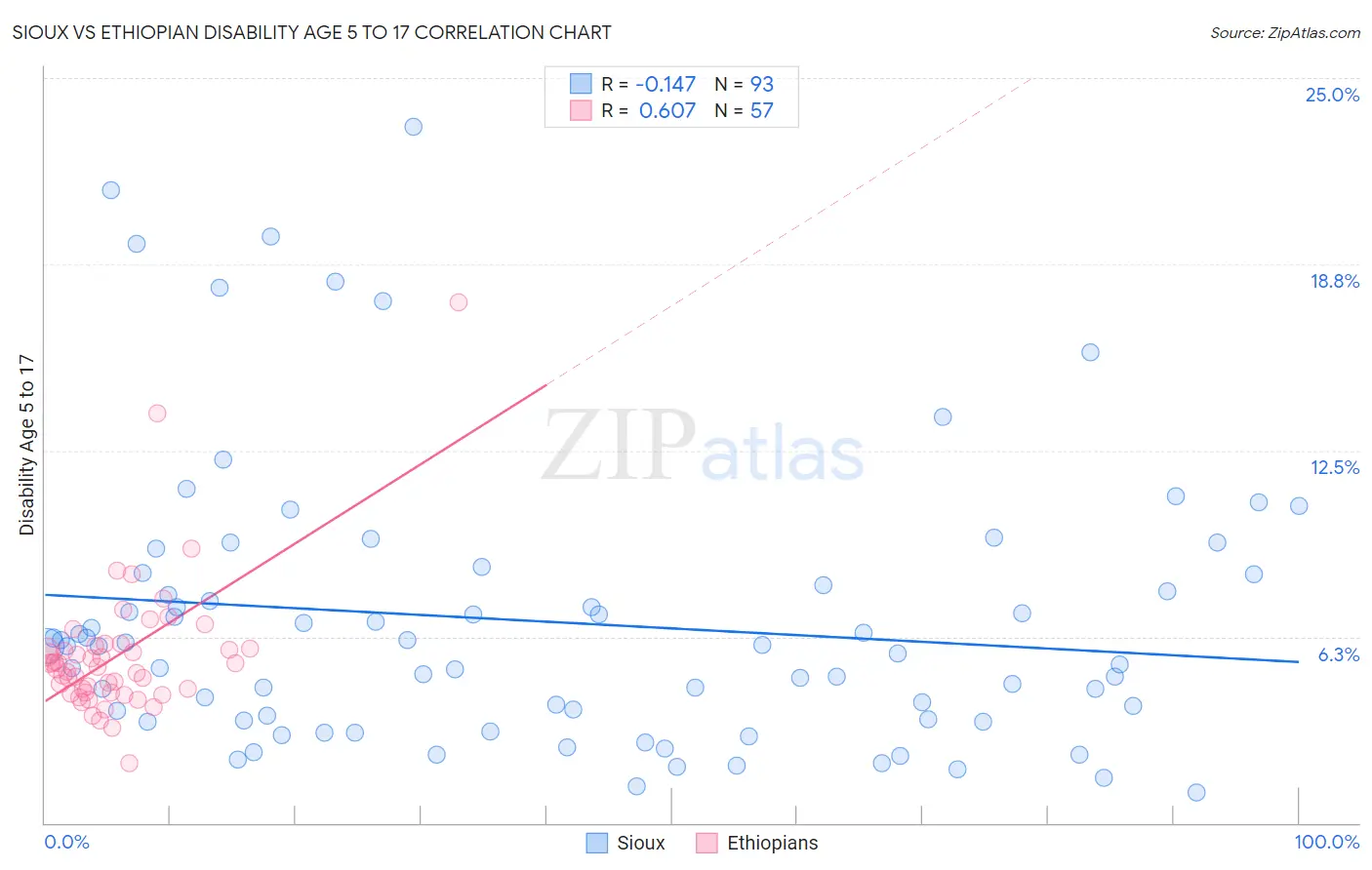 Sioux vs Ethiopian Disability Age 5 to 17