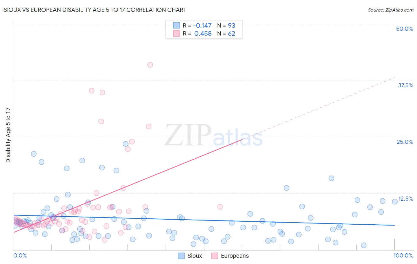 Sioux vs European Disability Age 5 to 17