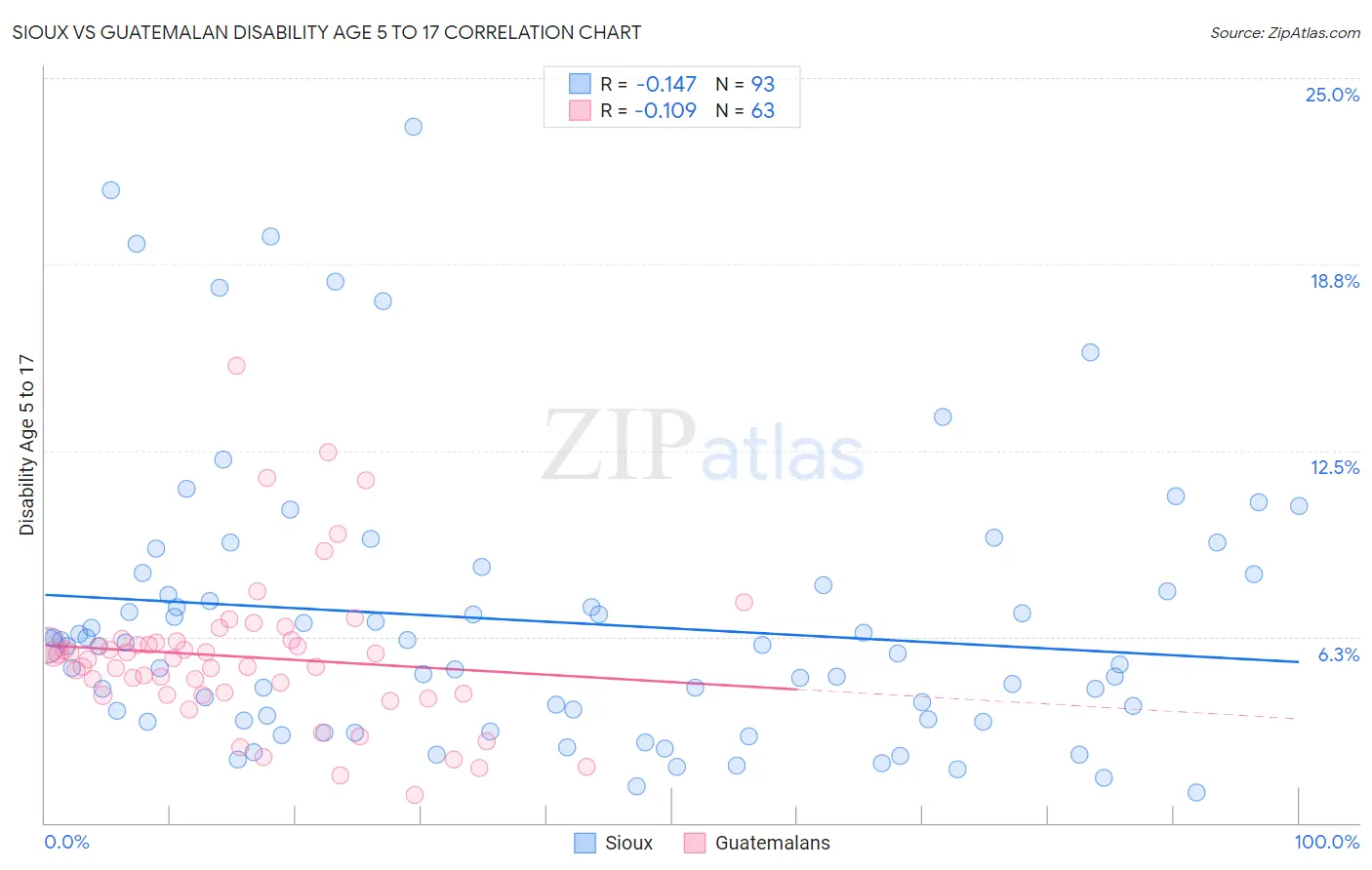 Sioux vs Guatemalan Disability Age 5 to 17