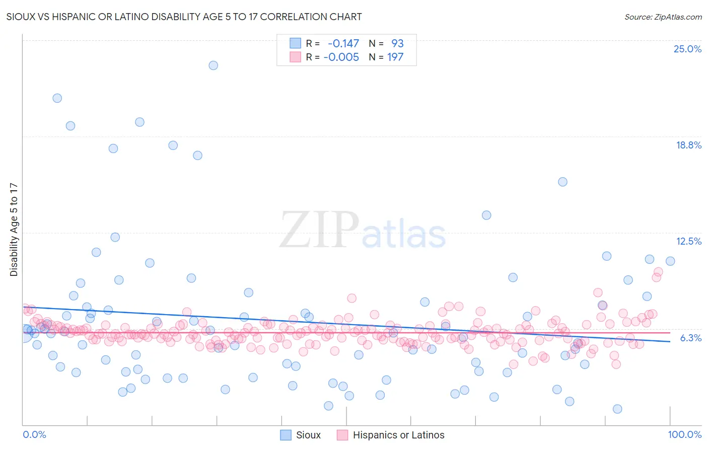 Sioux vs Hispanic or Latino Disability Age 5 to 17