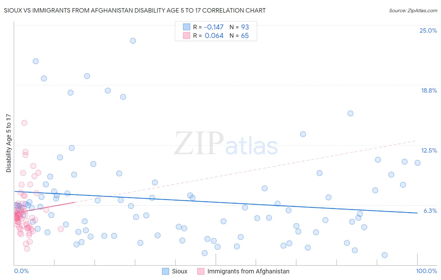 Sioux vs Immigrants from Afghanistan Disability Age 5 to 17