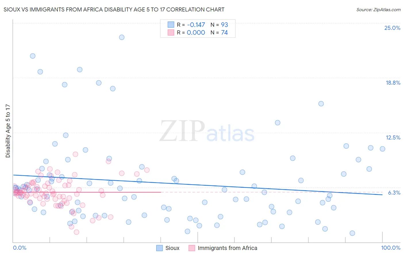 Sioux vs Immigrants from Africa Disability Age 5 to 17
