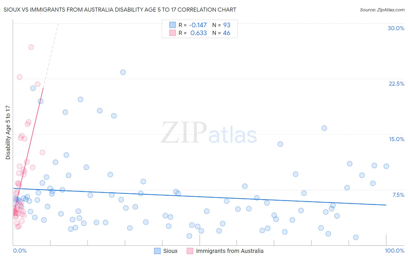 Sioux vs Immigrants from Australia Disability Age 5 to 17