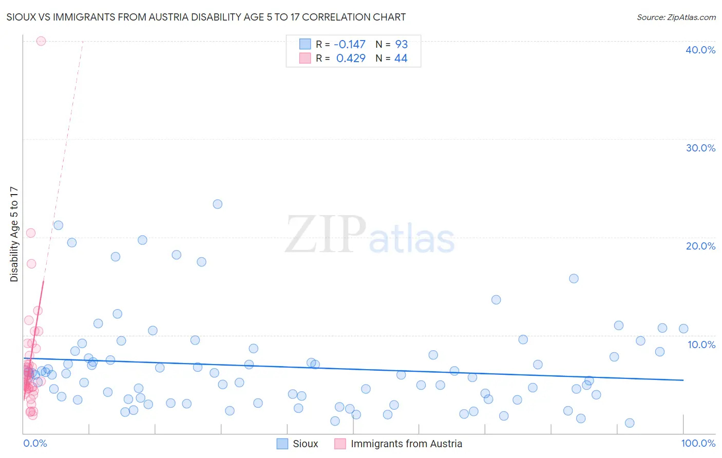 Sioux vs Immigrants from Austria Disability Age 5 to 17