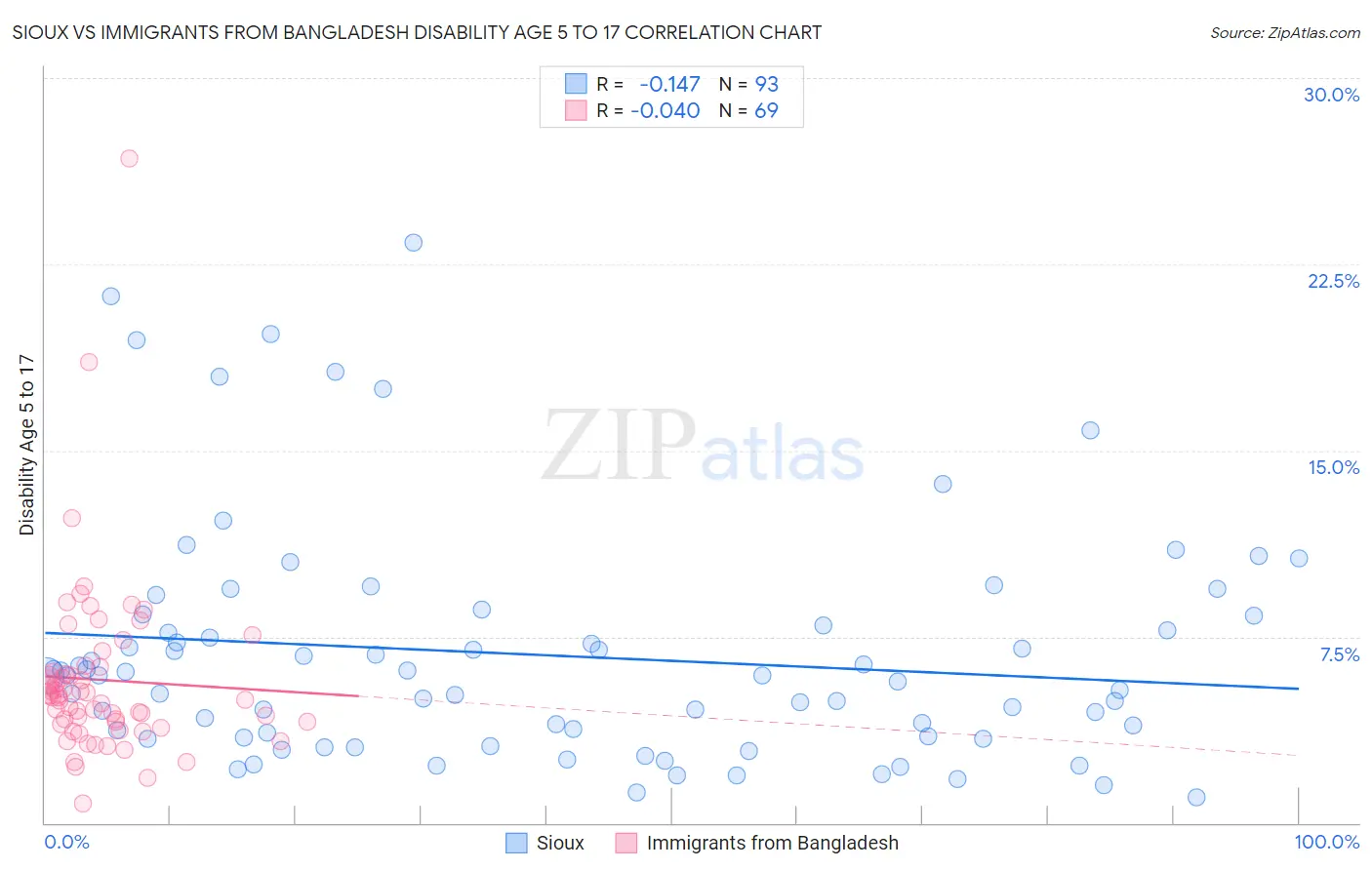 Sioux vs Immigrants from Bangladesh Disability Age 5 to 17