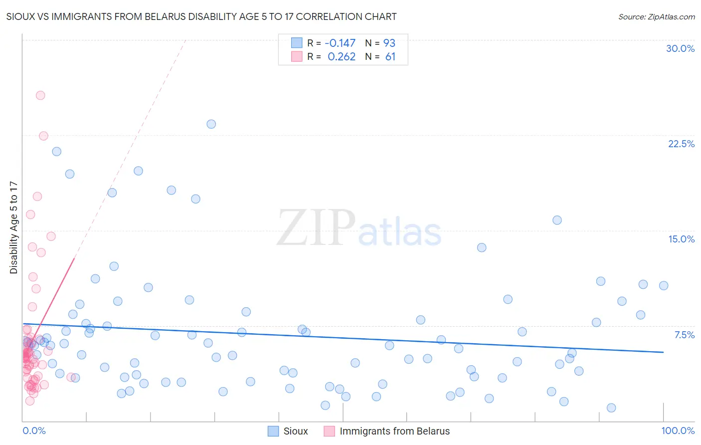 Sioux vs Immigrants from Belarus Disability Age 5 to 17