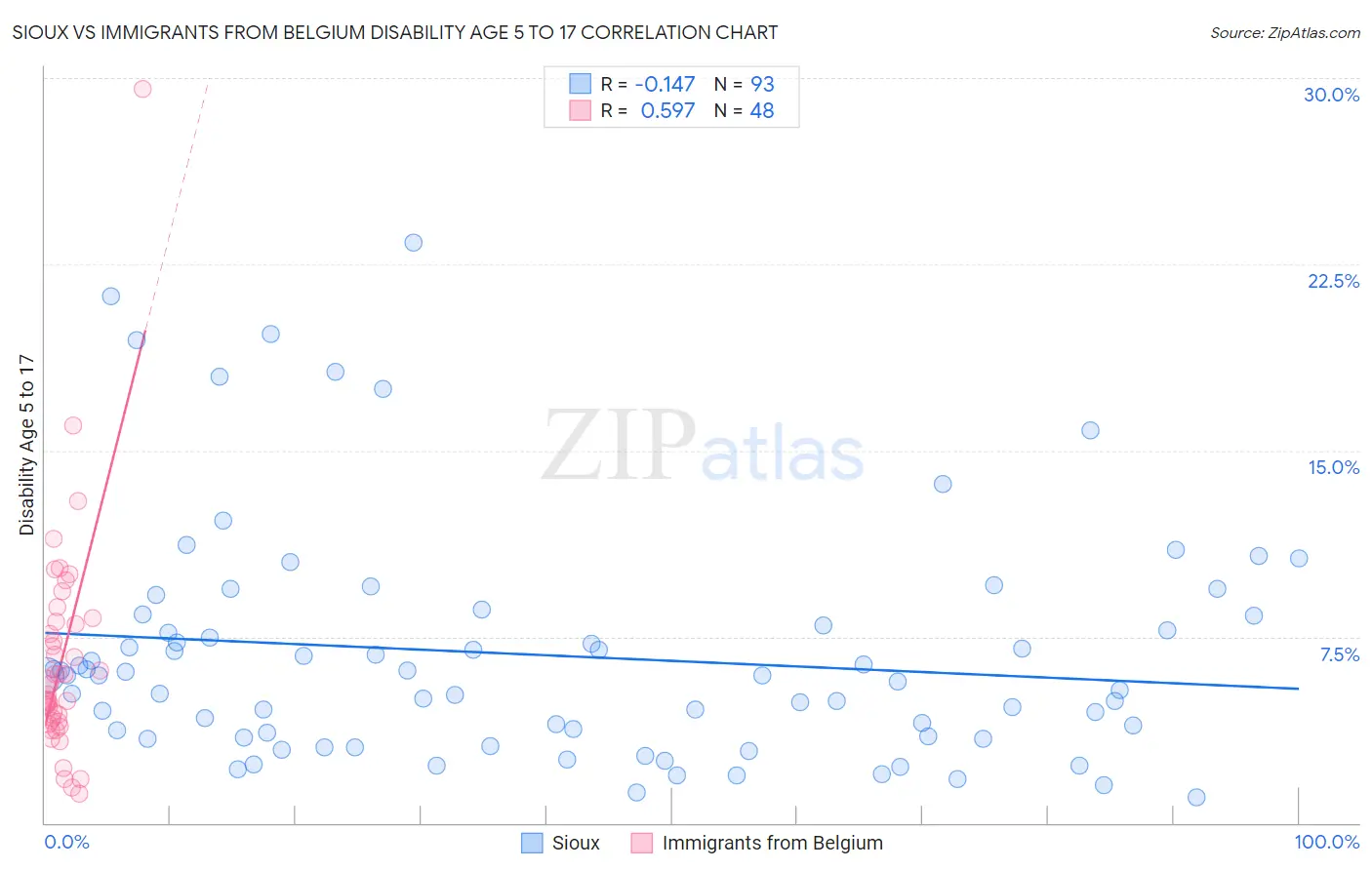 Sioux vs Immigrants from Belgium Disability Age 5 to 17