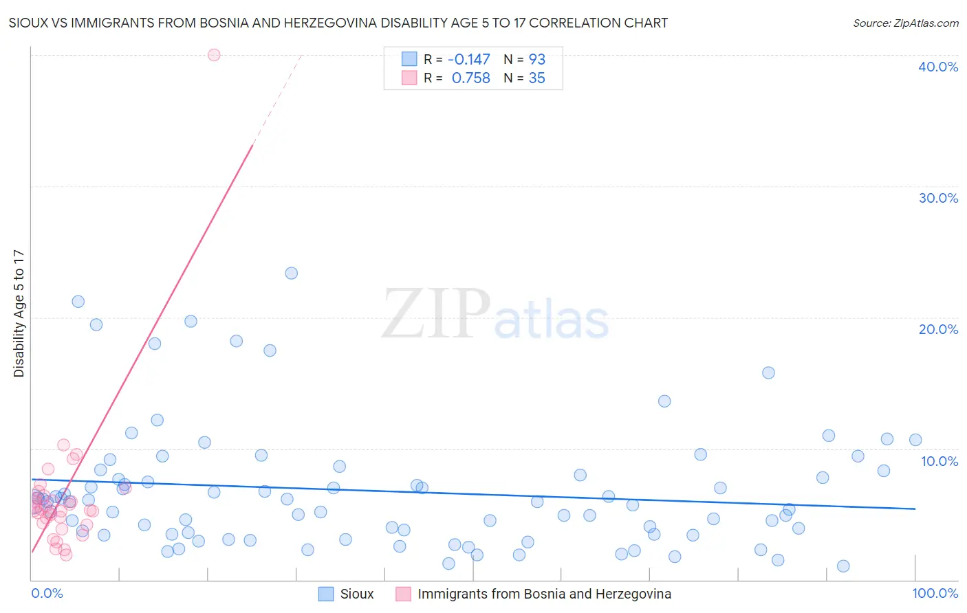 Sioux vs Immigrants from Bosnia and Herzegovina Disability Age 5 to 17