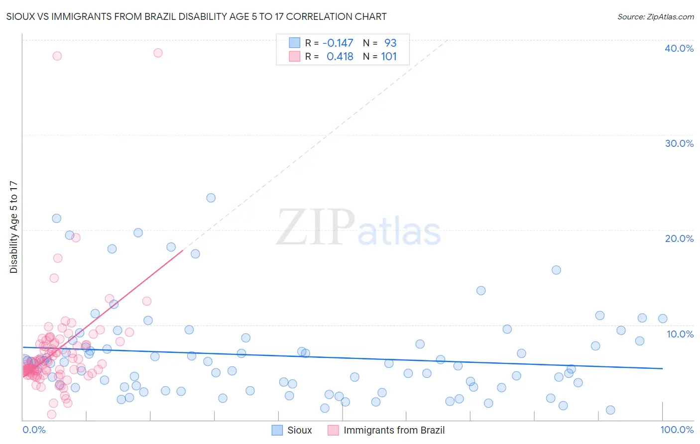 Sioux vs Immigrants from Brazil Disability Age 5 to 17