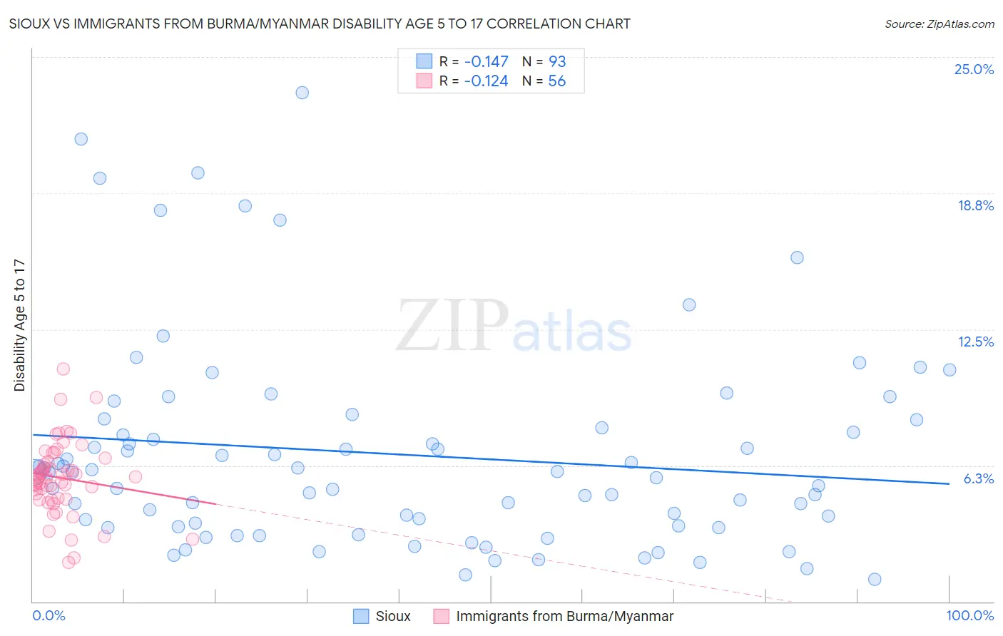 Sioux vs Immigrants from Burma/Myanmar Disability Age 5 to 17