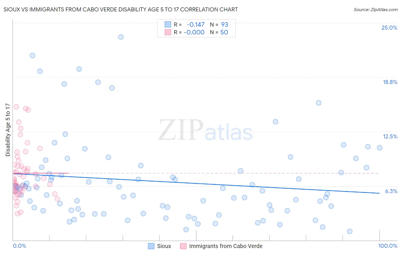 Sioux vs Immigrants from Cabo Verde Disability Age 5 to 17
