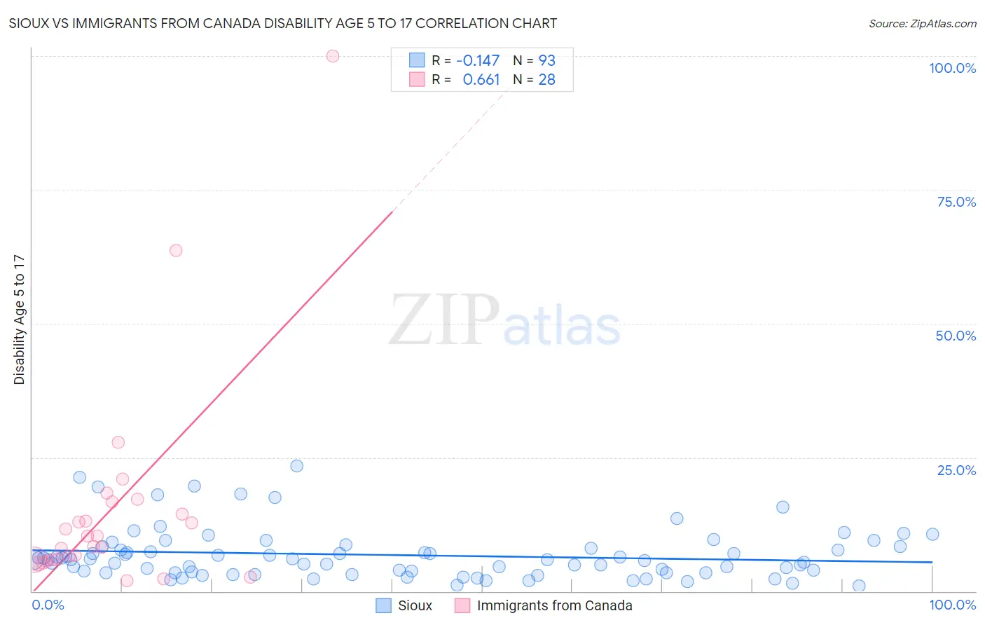Sioux vs Immigrants from Canada Disability Age 5 to 17
