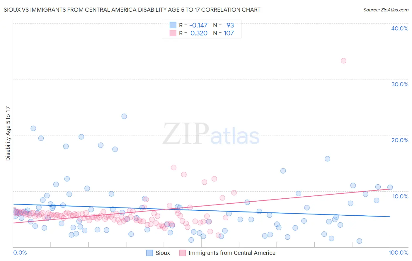 Sioux vs Immigrants from Central America Disability Age 5 to 17