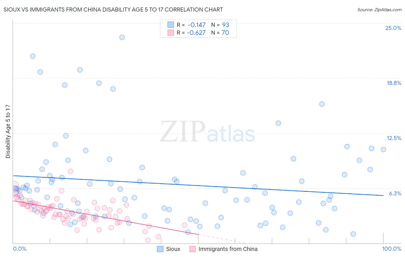 Sioux vs Immigrants from China Disability Age 5 to 17