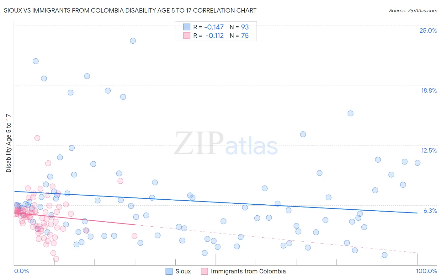Sioux vs Immigrants from Colombia Disability Age 5 to 17