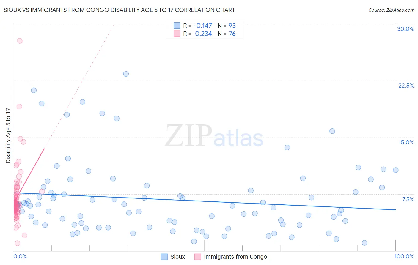 Sioux vs Immigrants from Congo Disability Age 5 to 17