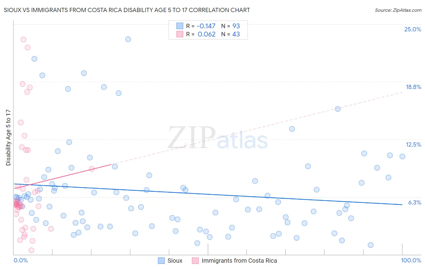Sioux vs Immigrants from Costa Rica Disability Age 5 to 17