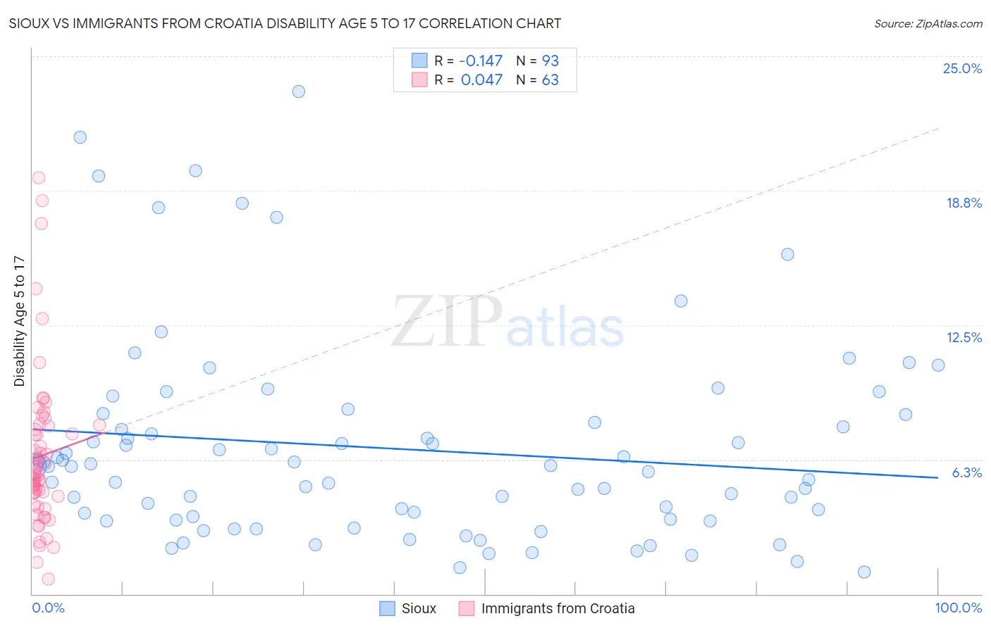 Sioux vs Immigrants from Croatia Disability Age 5 to 17
