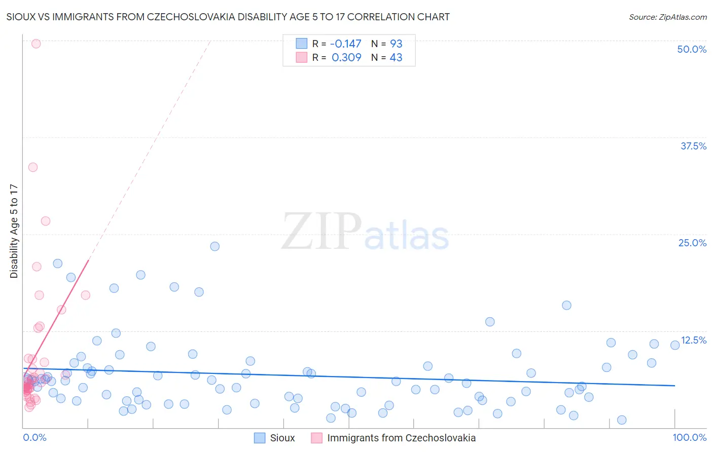 Sioux vs Immigrants from Czechoslovakia Disability Age 5 to 17