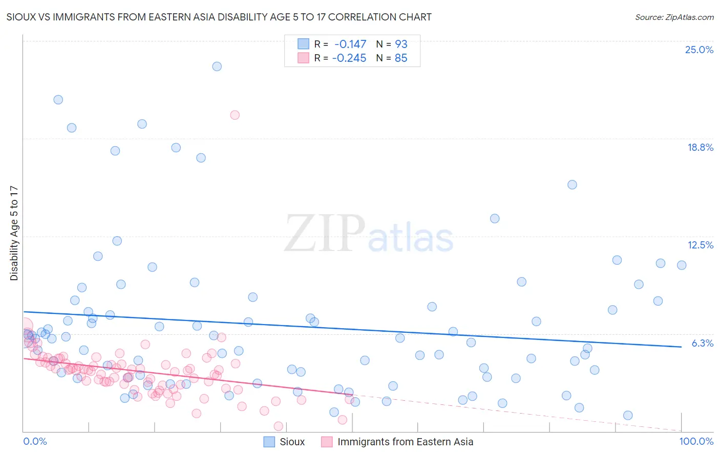 Sioux vs Immigrants from Eastern Asia Disability Age 5 to 17