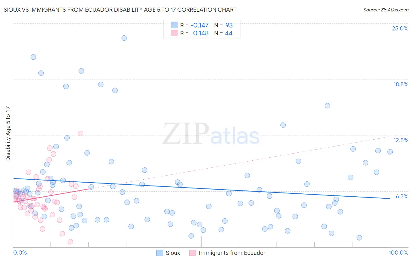 Sioux vs Immigrants from Ecuador Disability Age 5 to 17