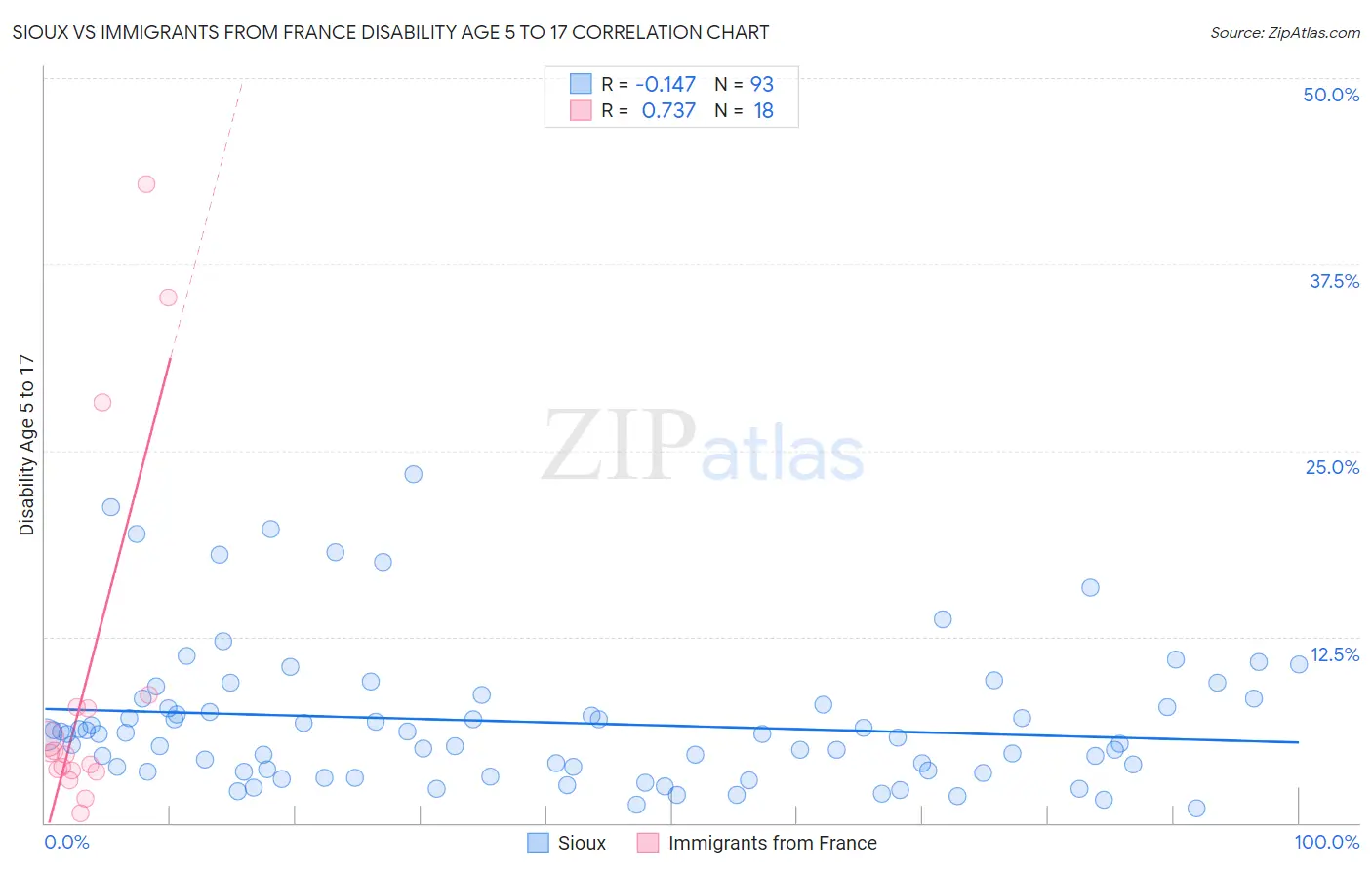 Sioux vs Immigrants from France Disability Age 5 to 17