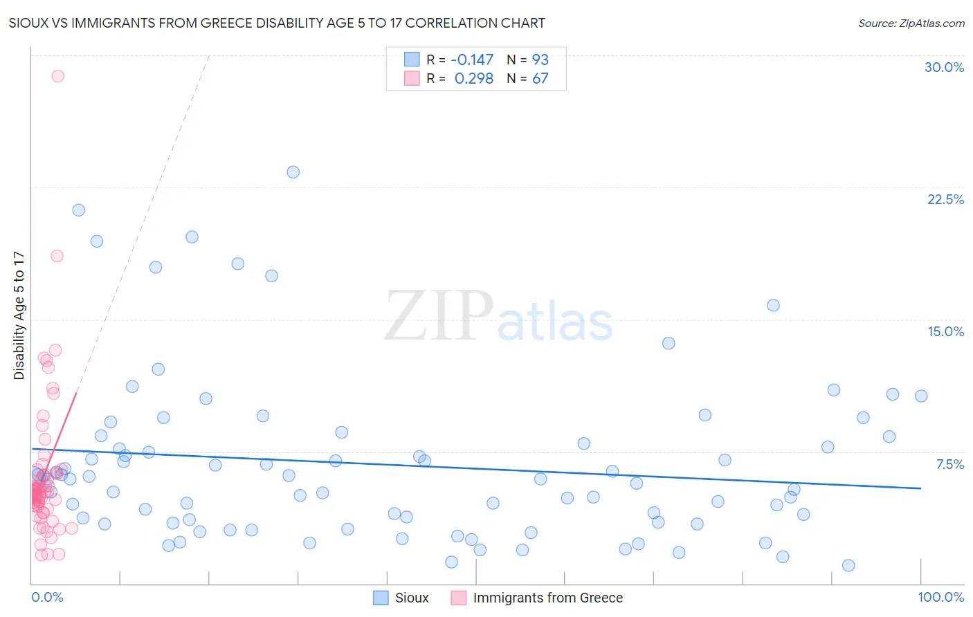 Sioux vs Immigrants from Greece Disability Age 5 to 17