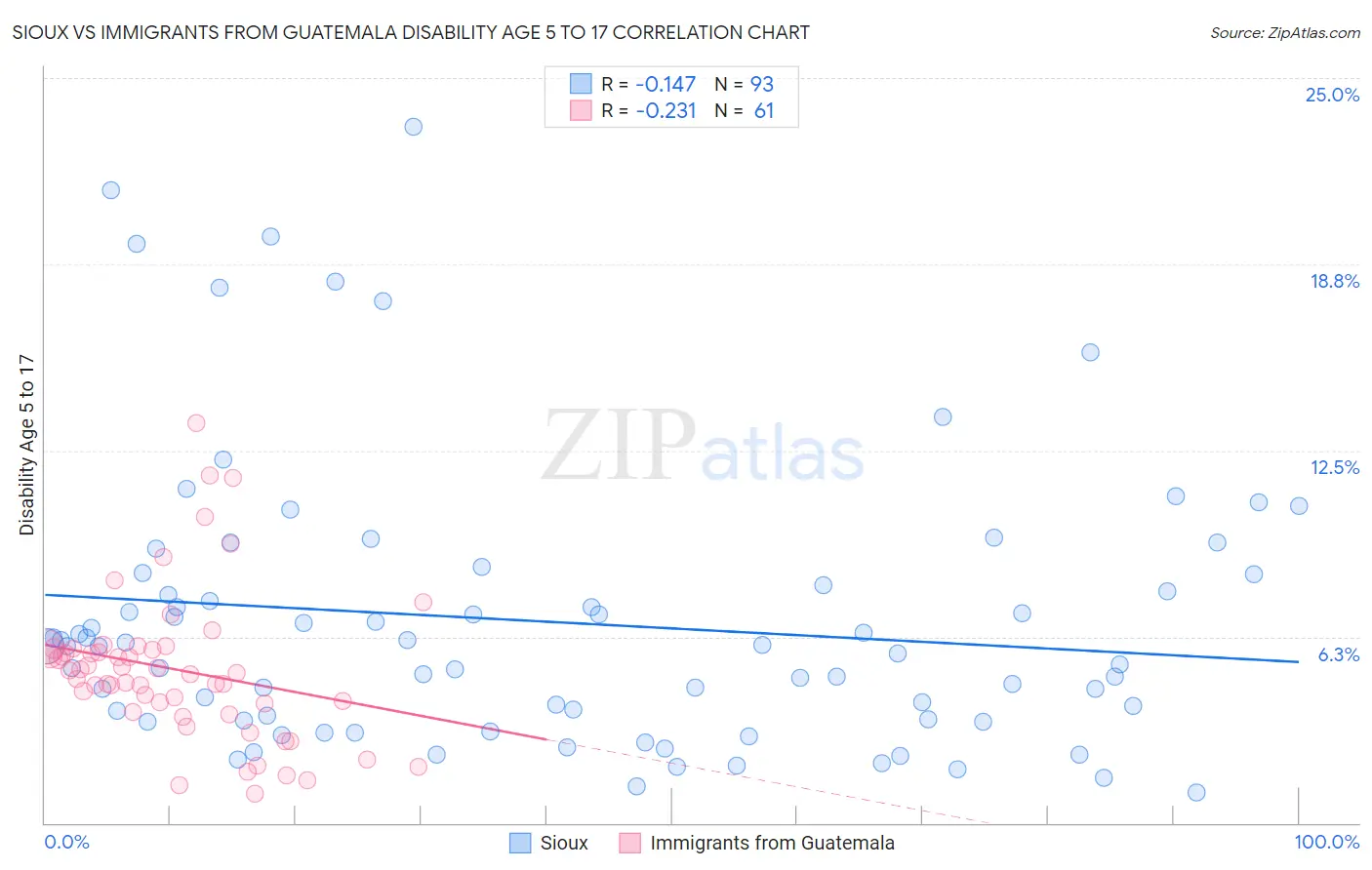 Sioux vs Immigrants from Guatemala Disability Age 5 to 17