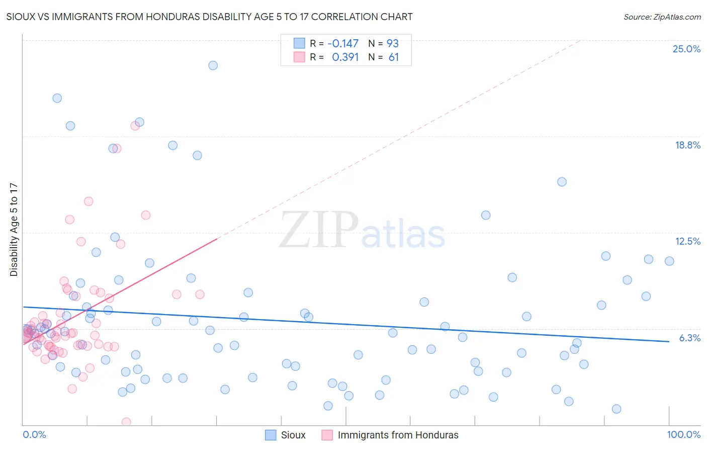 Sioux vs Immigrants from Honduras Disability Age 5 to 17