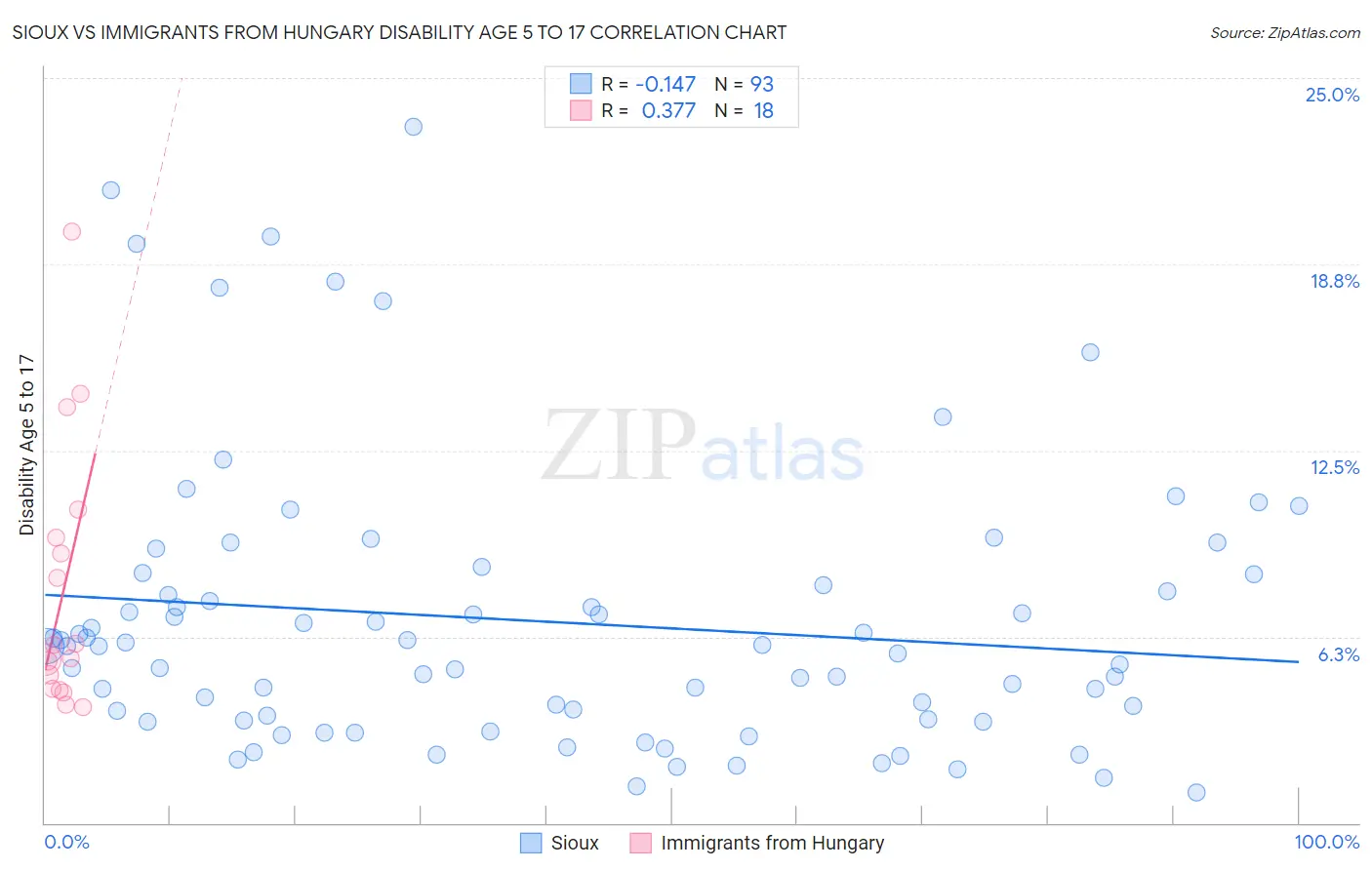 Sioux vs Immigrants from Hungary Disability Age 5 to 17