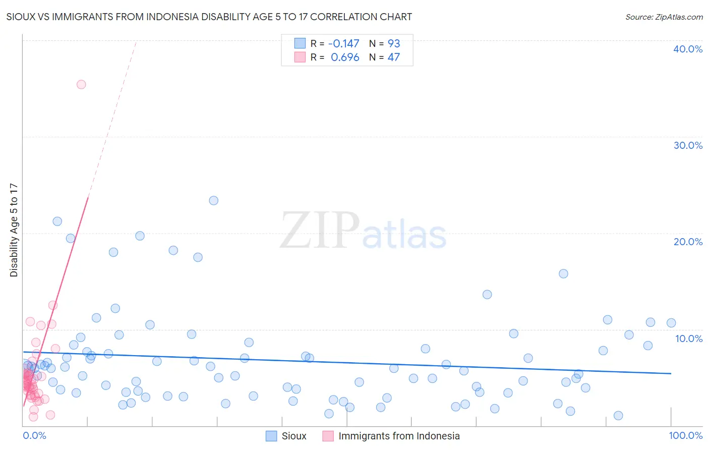Sioux vs Immigrants from Indonesia Disability Age 5 to 17