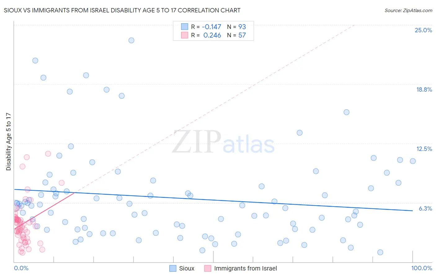 Sioux vs Immigrants from Israel Disability Age 5 to 17