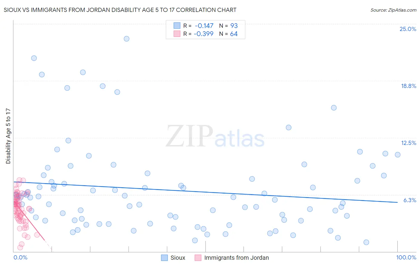 Sioux vs Immigrants from Jordan Disability Age 5 to 17